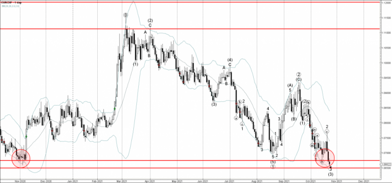 EURCHF Wave Analysis – 22 October, 2021