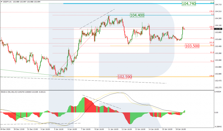 Fibonacci Retracements Analysis 19.01.2021  USDJPY_H1