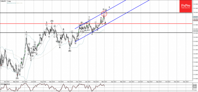 EURJPY Wave Analysis 1 March, 2021