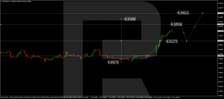 Forex Technical Analysis & Forecast 21.06.2021 USDCHF