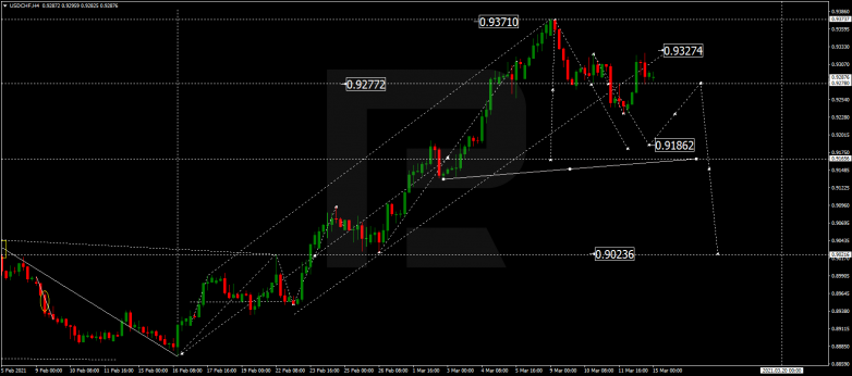 Forex Technical Analysis & Forecast 15.03.2021 USDCHF