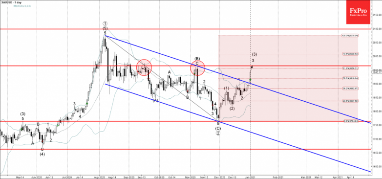 Gold Wave Analysis 4 January, 2021