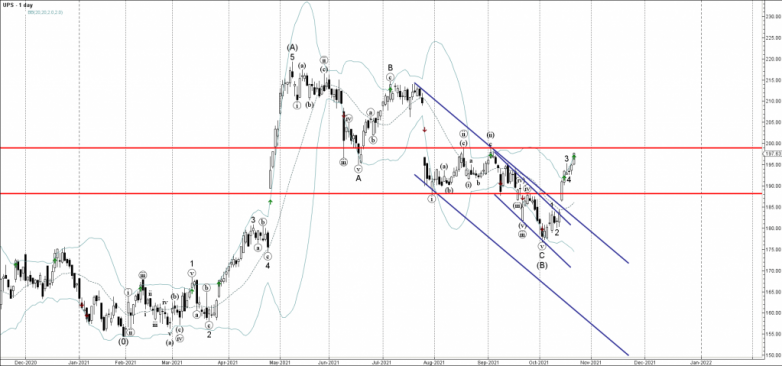 UPS Wave Analysis – 21 October, 2021