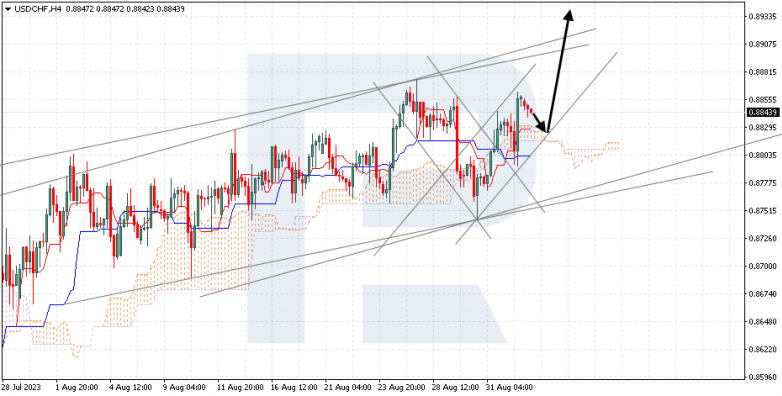 Ichimoku Cloud Analysis 04.09.2023 USDCHF