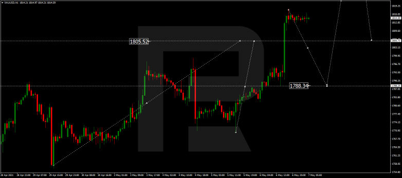 Forex Technical Analysis & Forecast 07.05.2021 GOLD