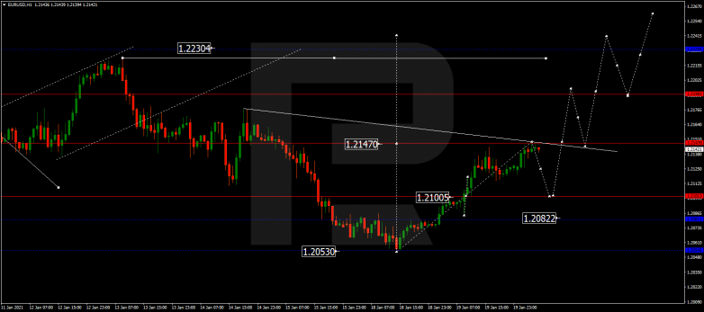 Forex Technical Analysis & Forecast 20.01.2021 EURUSD