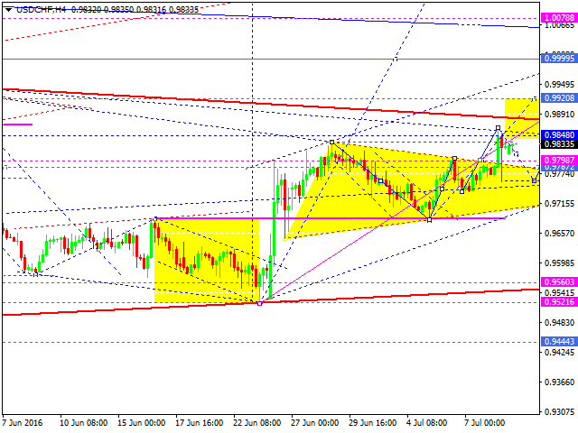 USDCHF