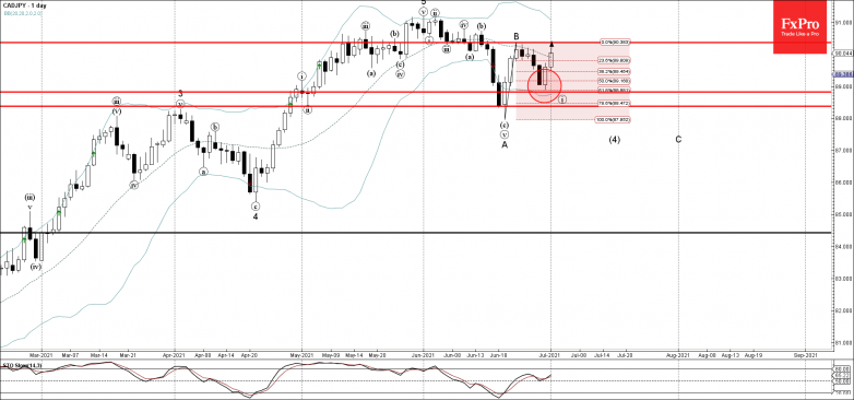 CADJPY Wave Analysis – 1 July, 20211