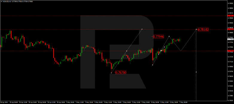 Forex Technical Analysis & Forecast 07.05.2021 AUDUSD