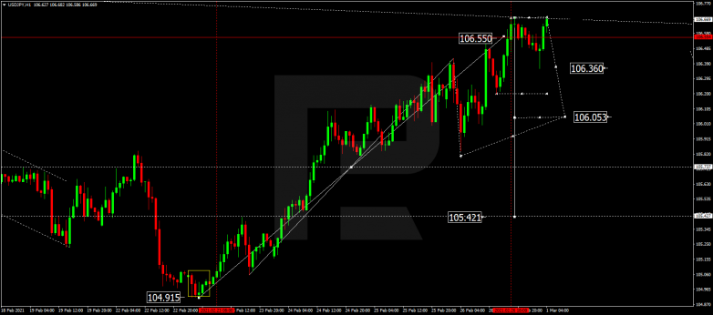 Forex Technical Analysis & Forecast 01.03.2021 USDJPY