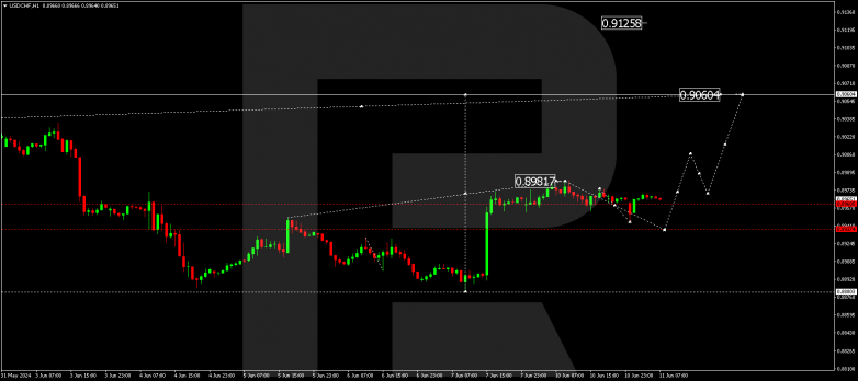 Technical Analysis & Forecast 11.06.2024 USDCHF