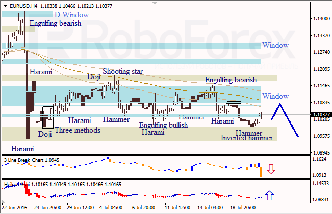 Analysis of Japanese candlesticks for EUR/USD and USD/JPY on 21.07.2016