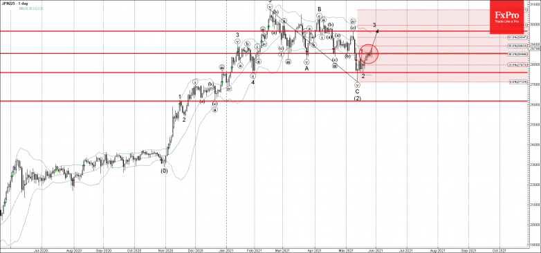 Nikkei 225 Wave Analysis – 27 May, 2021