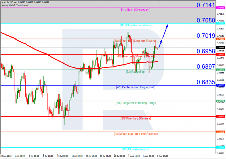 Murrey Math Lines 09.08.2022 AUDUSDH4