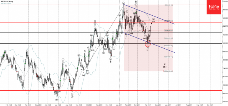 Wheat Wave Analysis 9 April, 2021