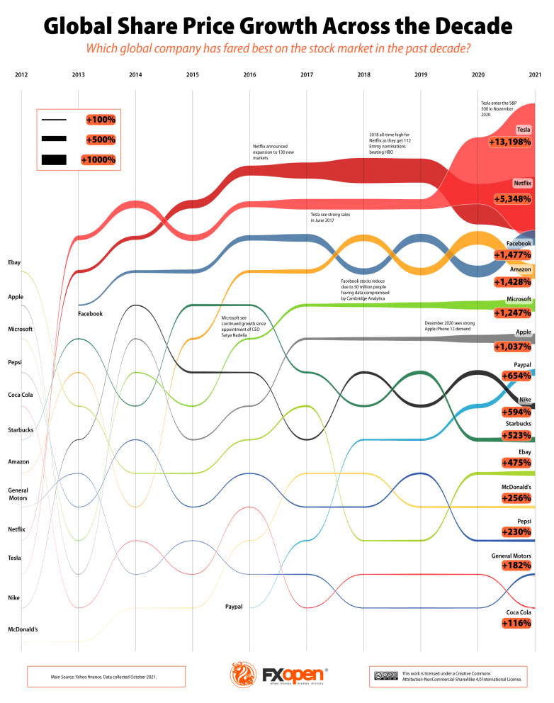 Global Share Price Growth Across the Decade