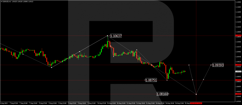 Technical Analysis & Forecast 15.08.2023 EURUSD