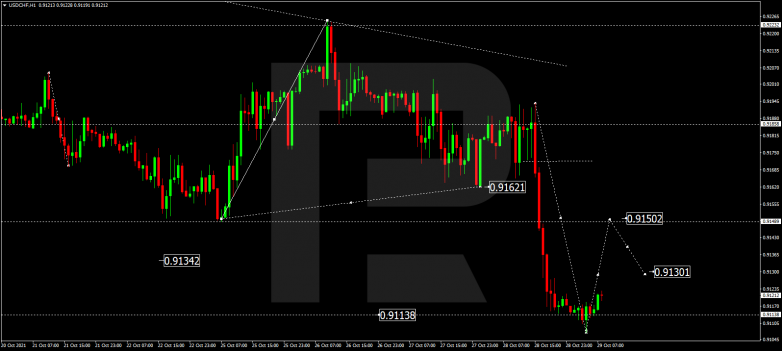 Forex Technical Analysis & Forecast 29.10.2021 USDCHF