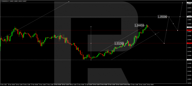 EURUSD