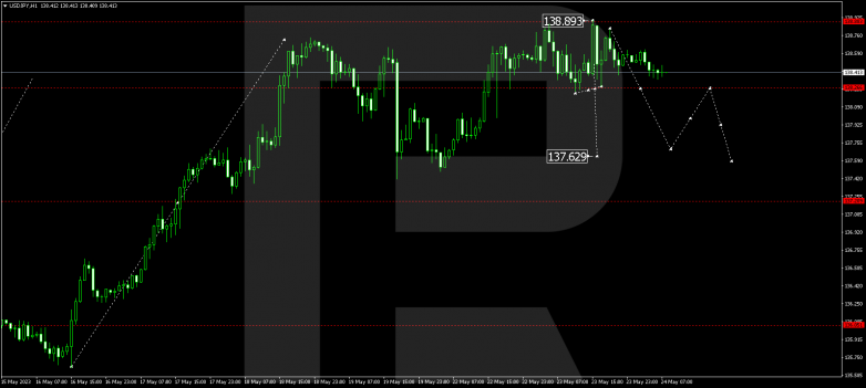 Technical Analysis & Forecast 24.05.2023 USDJPY