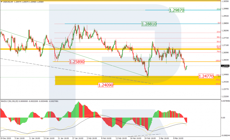 Fibonacci Retracements Analysis 12.03.2021 USDCAD_H4