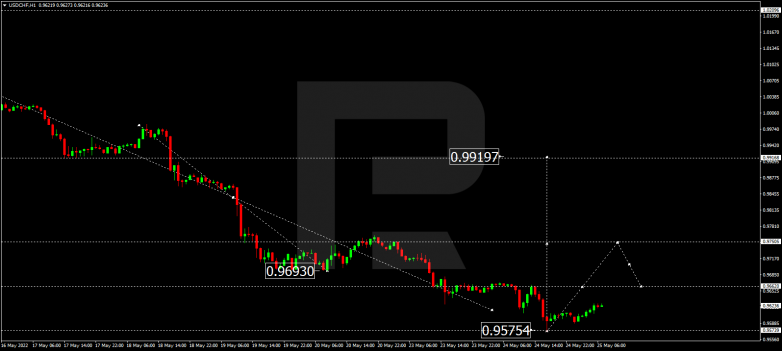 Forex Technical Analysis & Forecast 25.05.2022 USDCHF