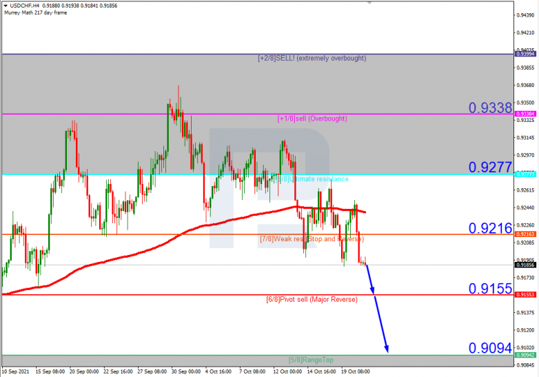 Murrey Math Lines 21.10.2021 USDCHFH4