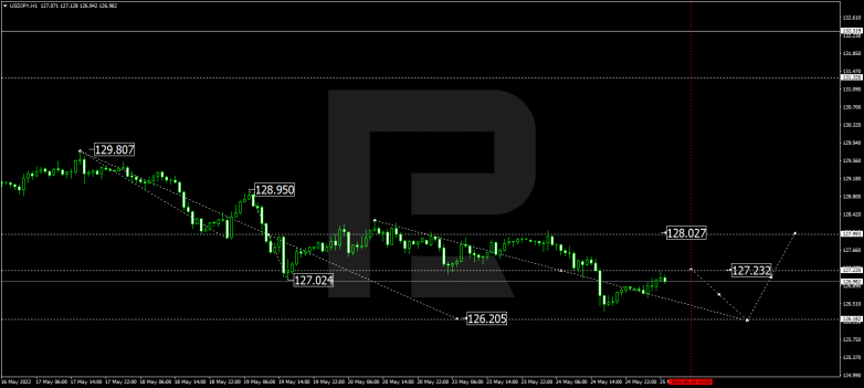 Forex Technical Analysis & Forecast 25.05.2022 USDJPY