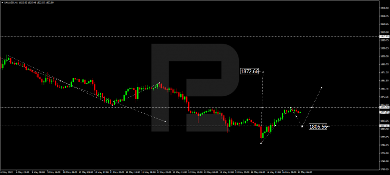 Forex Technical Analysis & Forecast 17.05.2022  GOLD