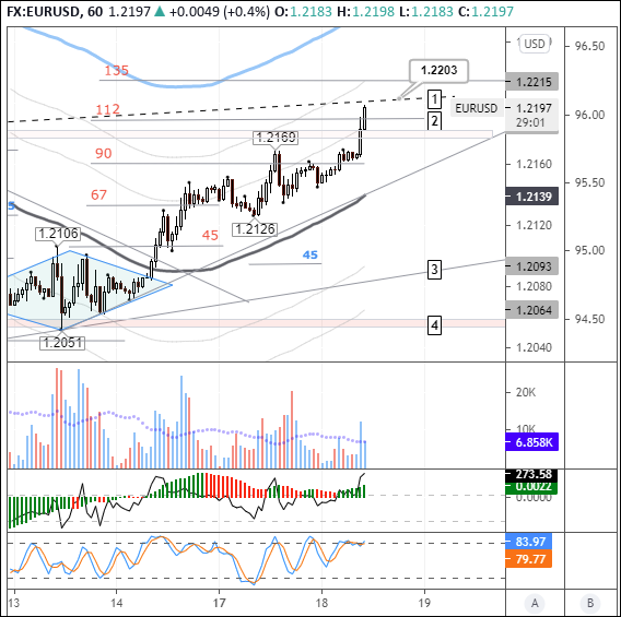 EURUSD: price action smashes 1.2180 resistance