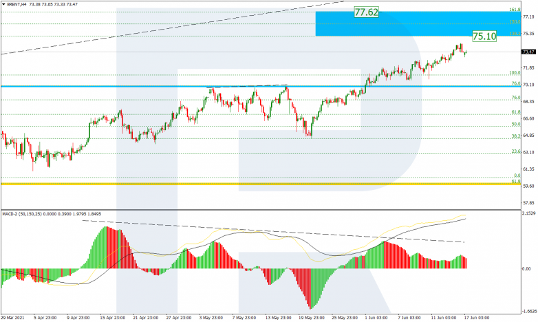 Fibonacci Retracements Analysis 17.06.2021 BRENT_H4