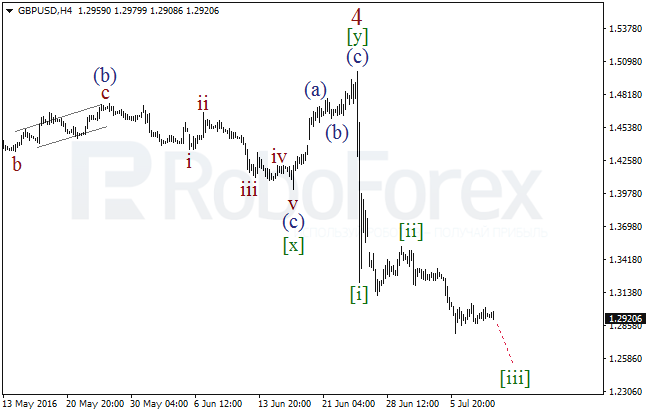 Wave analysis of main currency pairs ( Daily charts) on 11.07.2016