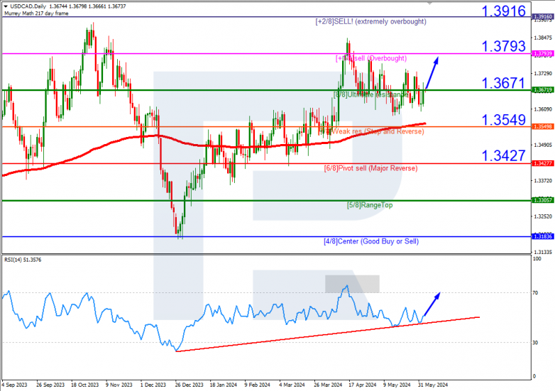 Murrey Math Lines 05.06.2024 USDCAD
