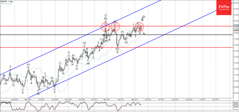 NZDJPY Wave Analysis 17 May, 2021