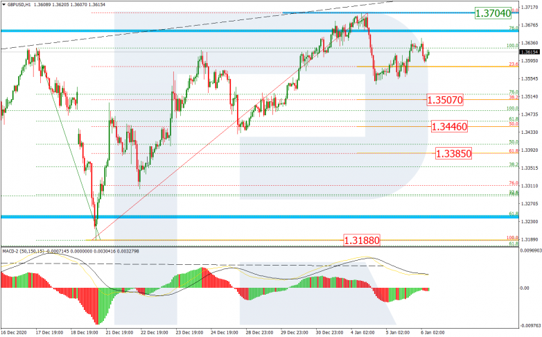 Fibonacci Retracements Analysis 06.01.2021 GBPUSD_H1