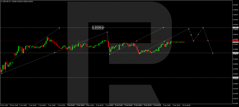 Technical Analysis & Forecast 10.01.2024 USDCHF