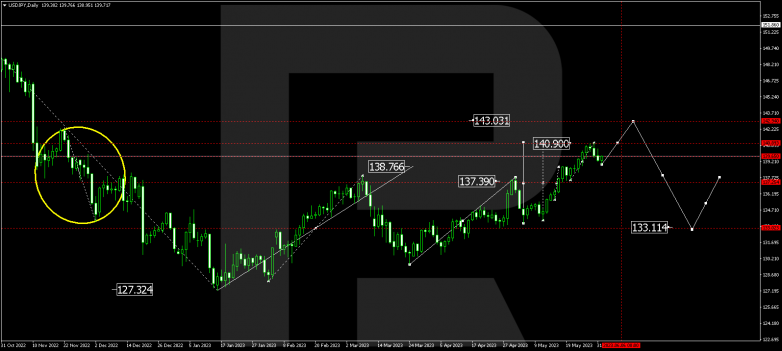 Technical Analysis & Forecast for June 2023 USDJPY