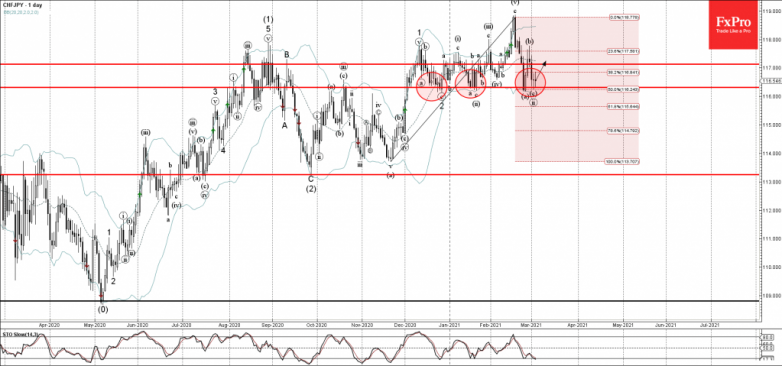 CHFJPY Wave Analysis 3 March, 2021