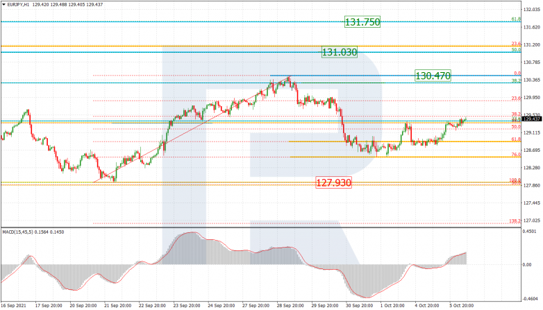 Fibonacci Retracements Analysis 06.10.2021 EURJPY_H1