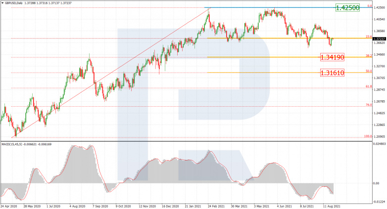 Fibonacci Retracements Analysis 25.08.2021 GBPUSD_D1