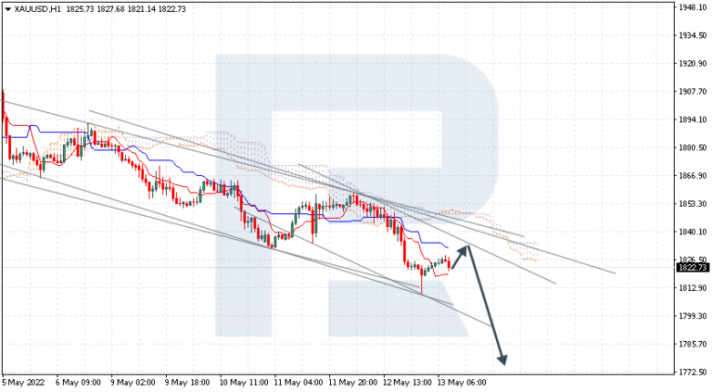 Ichimoku Cloud Analysis 13.05.2022 XAUUSD