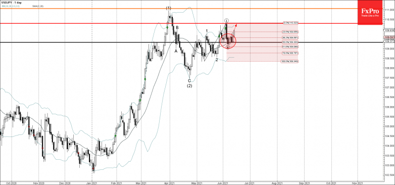 USDJPY Wave Analysis – 14 June, 2021