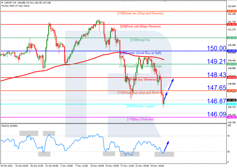 Murrey Math Lines 29.11.2023 USDJPY