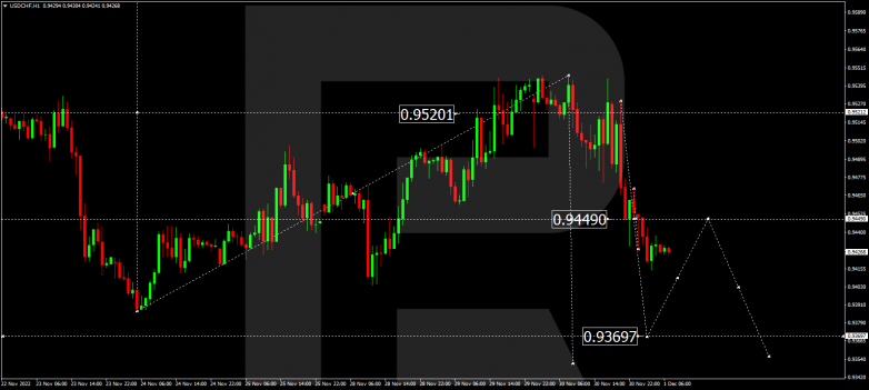 Forex Technical Analysis & Forecast 01.12.2022 USDCHF