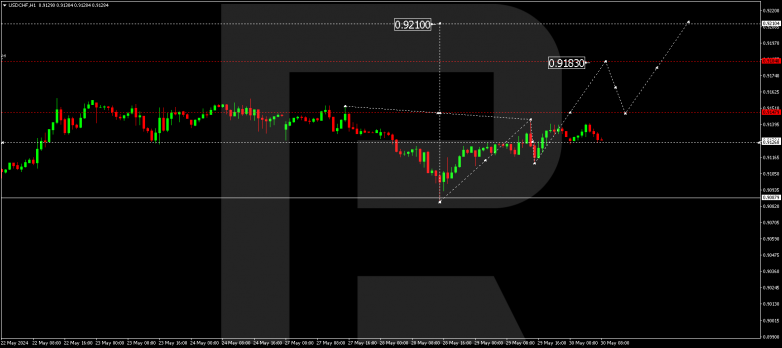 Technical Analysis & Forecast 30.05.2024 USDCHF