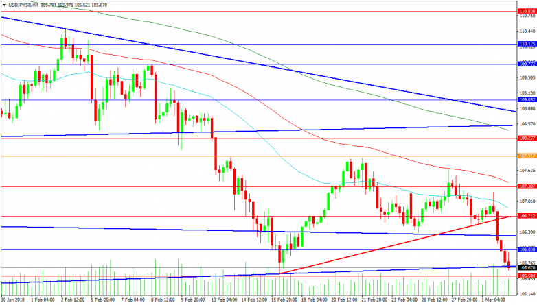 USDJPY 4-Hour Chart