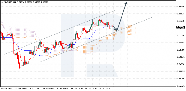 Ichimoku Cloud Analysis 25.10.2021 GBPUSD