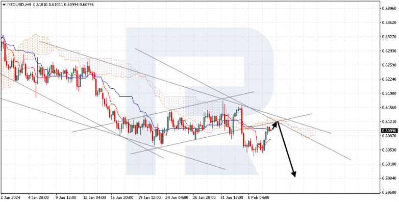 Ichimoku Cloud Analysis 07.02.2024 NZDUSD