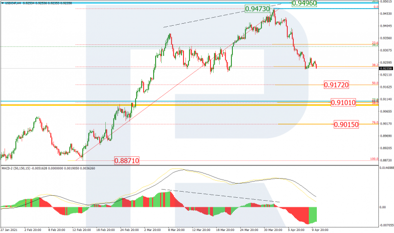 Fibonacci Retracements Analysis 12.04.2021 USDCHF_H4