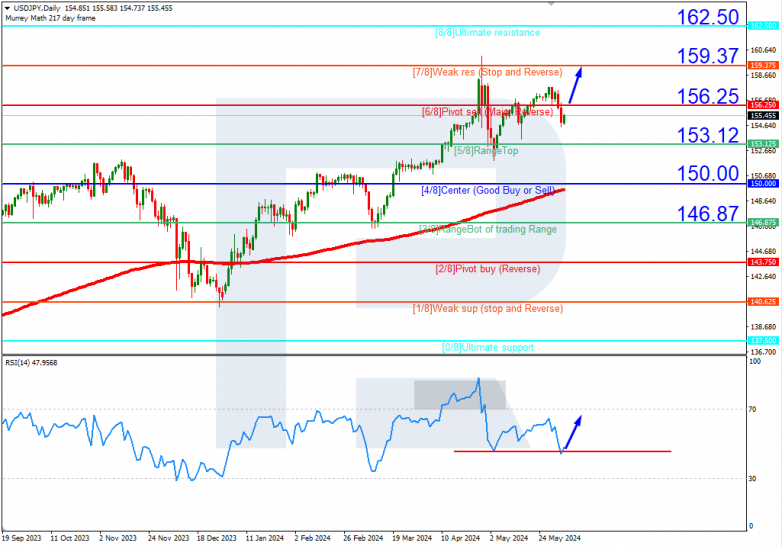 Murrey Math Lines 05.06.2024 USDJPY